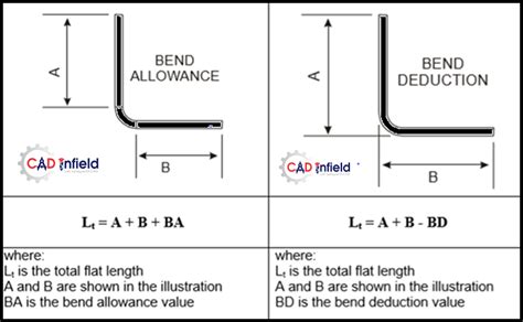 sheet metal allowances|steel bend allowance formula.